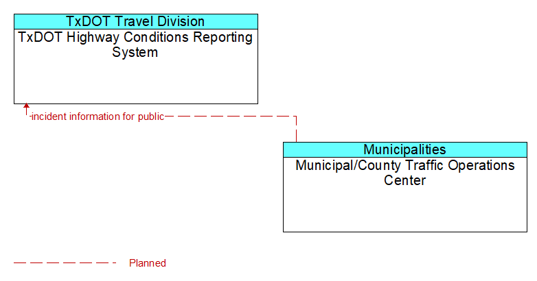 TxDOT Highway Conditions Reporting System to Municipal/County Traffic Operations Center Interface Diagram