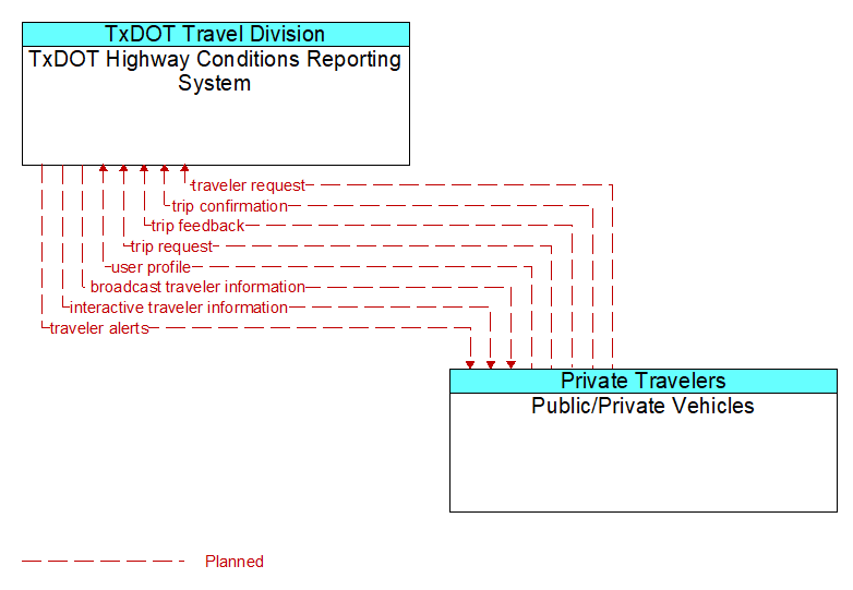 TxDOT Highway Conditions Reporting System to Public/Private Vehicles Interface Diagram