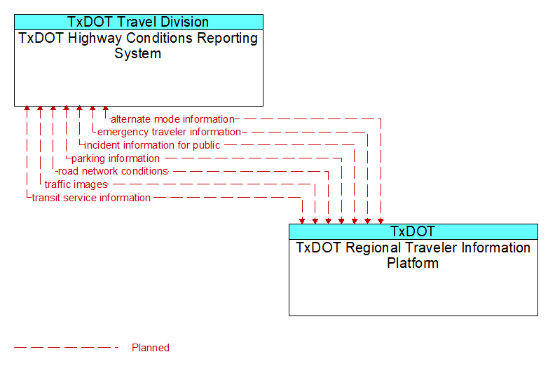 TxDOT Highway Conditions Reporting System to TxDOT Regional Traveler Information Platform Interface Diagram