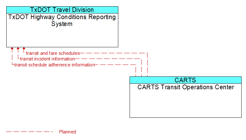 TxDOT Highway Conditions Reporting System to CARTS Transit Operations Center Interface Diagram