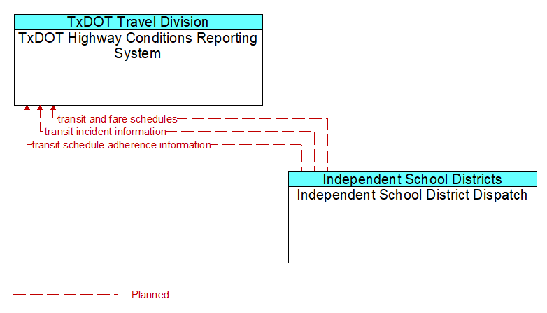 TxDOT Highway Conditions Reporting System to Independent School District Dispatch Interface Diagram