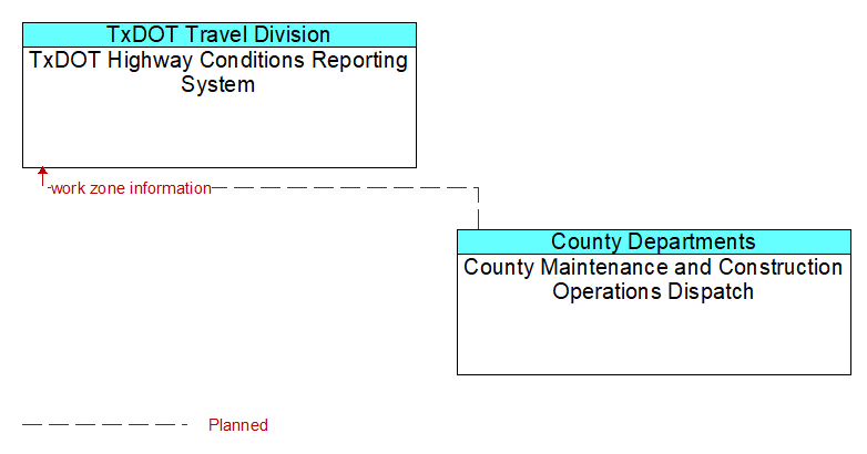 TxDOT Highway Conditions Reporting System to County Maintenance and Construction Operations Dispatch Interface Diagram