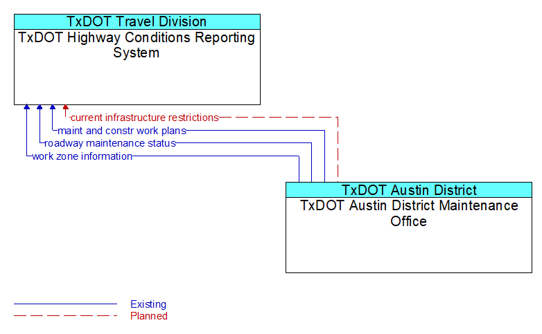 TxDOT Highway Conditions Reporting System to TxDOT Austin District Maintenance Office Interface Diagram