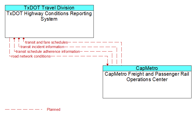 TxDOT Highway Conditions Reporting System to CapMetro Freight and Passenger Rail Operations Center Interface Diagram