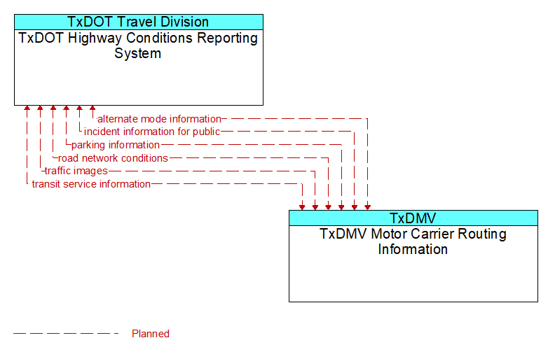 TxDOT Highway Conditions Reporting System to TxDMV Motor Carrier Routing Information Interface Diagram