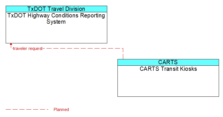 TxDOT Highway Conditions Reporting System to CARTS Transit Kiosks Interface Diagram