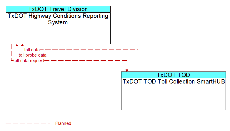 TxDOT Highway Conditions Reporting System to TxDOT TOD Toll Collection SmartHUB Interface Diagram