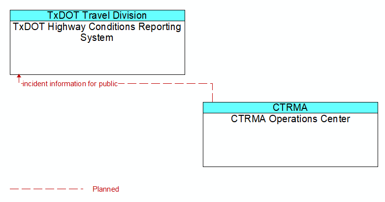TxDOT Highway Conditions Reporting System to CTRMA Operations Center Interface Diagram