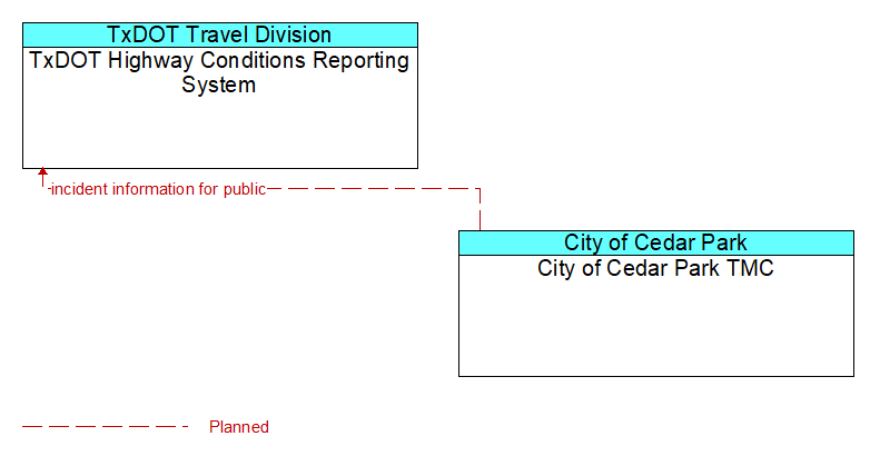 TxDOT Highway Conditions Reporting System to City of Cedar Park TMC Interface Diagram