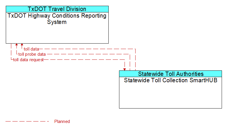 TxDOT Highway Conditions Reporting System to Statewide Toll Collection SmartHUB Interface Diagram