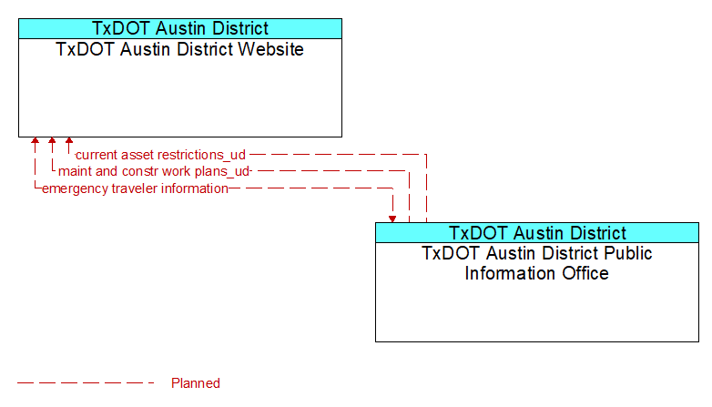 TxDOT Austin District Website to TxDOT Austin District Public Information Office Interface Diagram