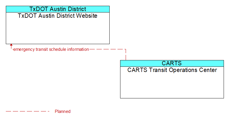 TxDOT Austin District Website to CARTS Transit Operations Center Interface Diagram