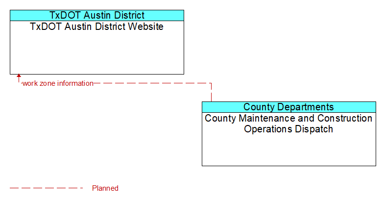 TxDOT Austin District Website to County Maintenance and Construction Operations Dispatch Interface Diagram