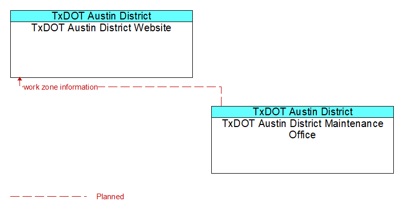 TxDOT Austin District Website to TxDOT Austin District Maintenance Office Interface Diagram