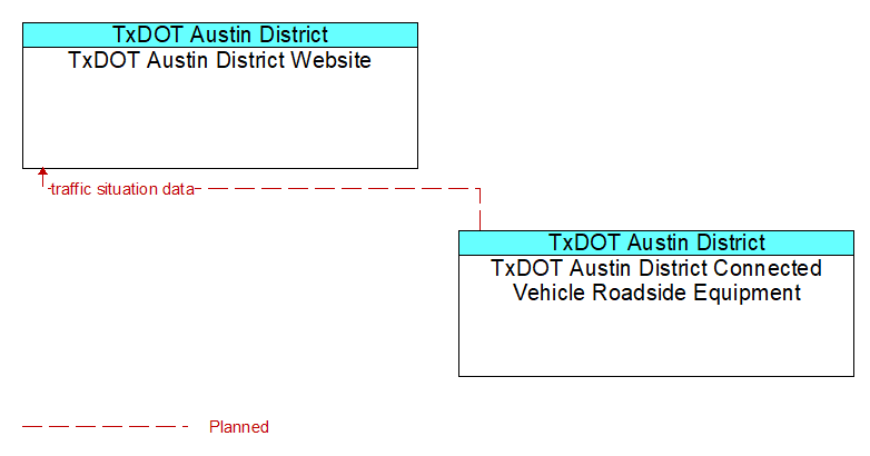TxDOT Austin District Website to TxDOT Austin District Connected Vehicle Roadside Equipment Interface Diagram