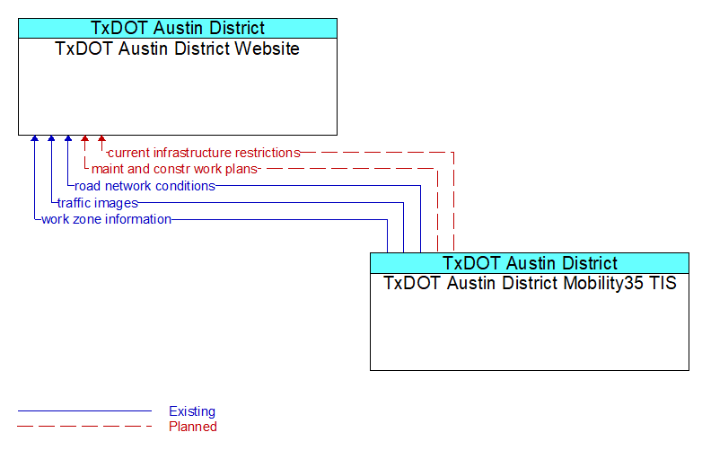 TxDOT Austin District Website to TxDOT Austin District Mobility35 TIS Interface Diagram