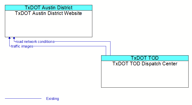 TxDOT Austin District Website to TxDOT TOD Dispatch Center Interface Diagram