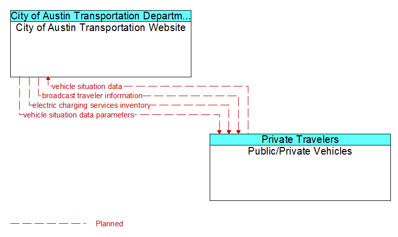 City of Austin Transportation Website to Public/Private Vehicles Interface Diagram