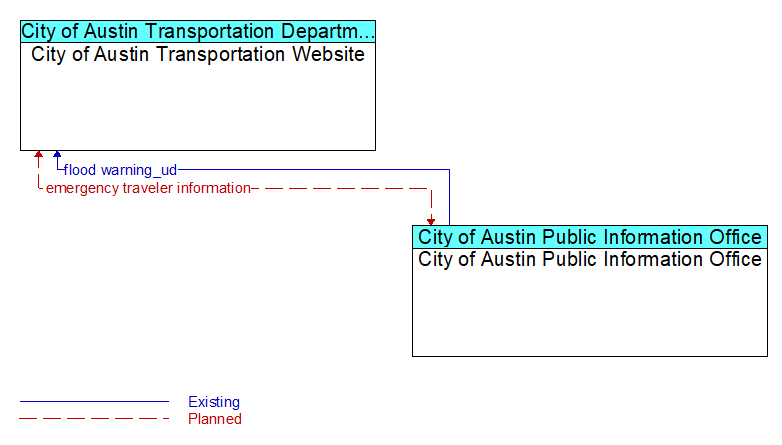 City of Austin Transportation Website to City of Austin Public Information Office Interface Diagram