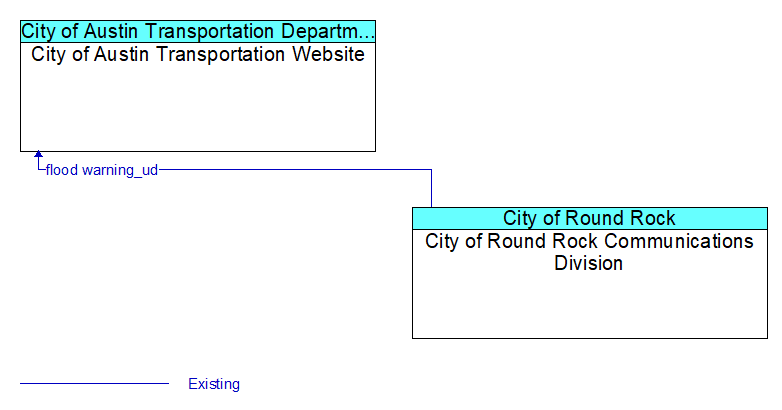 City of Austin Transportation Website to City of Round Rock Communications Division Interface Diagram