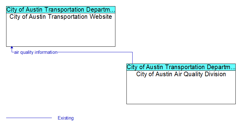 City of Austin Transportation Website to City of Austin Air Quality Division Interface Diagram
