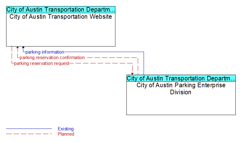 City of Austin Transportation Website to City of Austin Parking Enterprise Division Interface Diagram