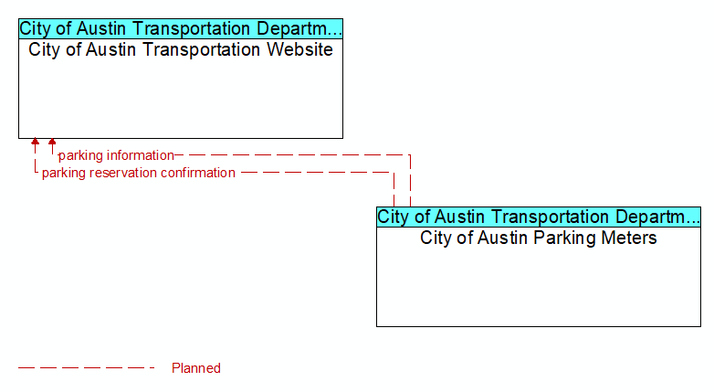 City of Austin Transportation Website to City of Austin Parking Meters Interface Diagram