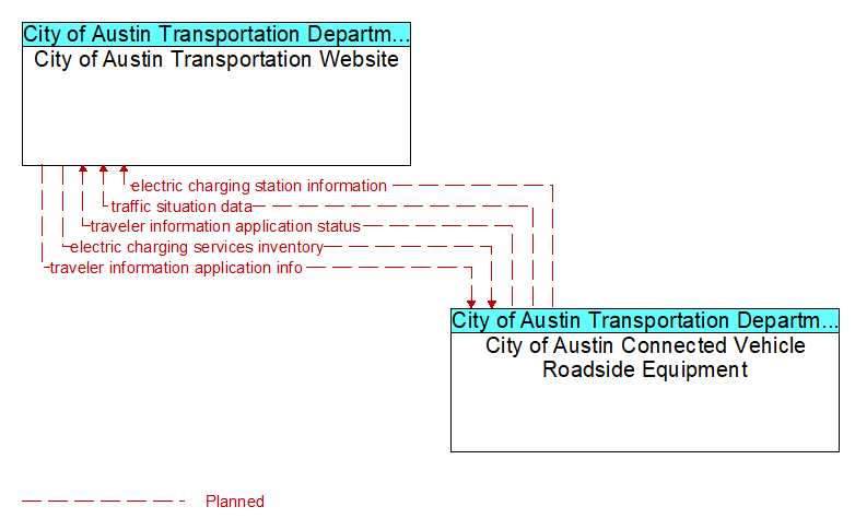 City of Austin Transportation Website to City of Austin Connected Vehicle Roadside Equipment Interface Diagram