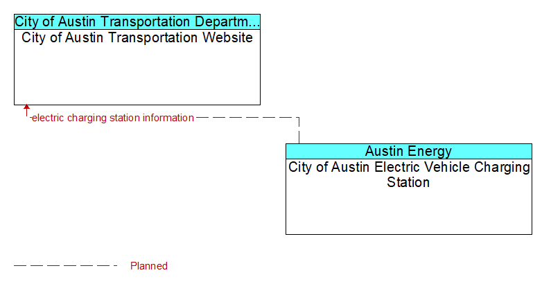 City of Austin Transportation Website to City of Austin Electric Vehicle Charging Station Interface Diagram