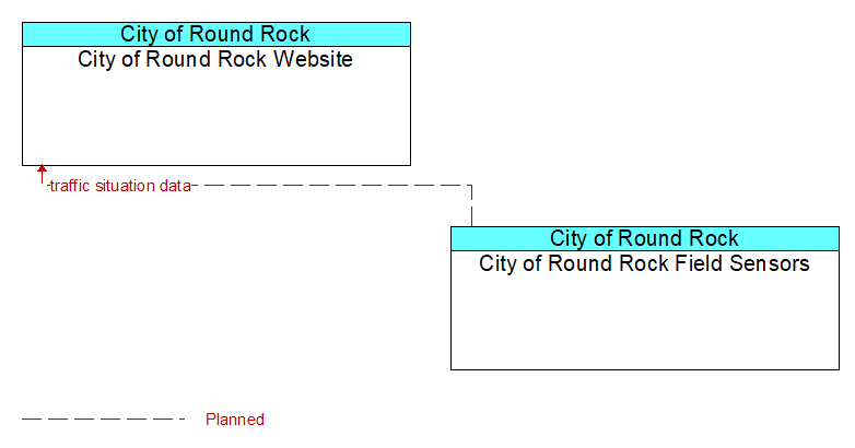 City of Round Rock Website to City of Round Rock Field Sensors Interface Diagram