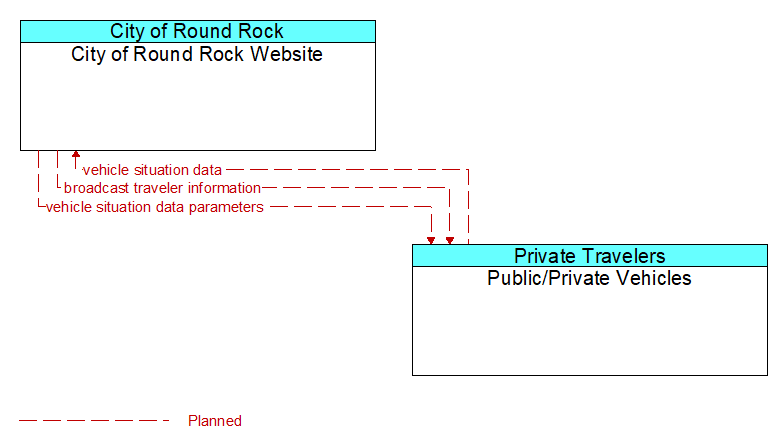 City of Round Rock Website to Public/Private Vehicles Interface Diagram