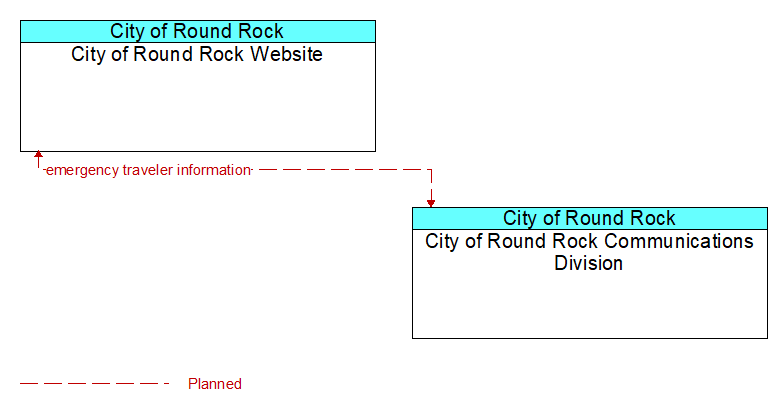 City of Round Rock Website to City of Round Rock Communications Division Interface Diagram