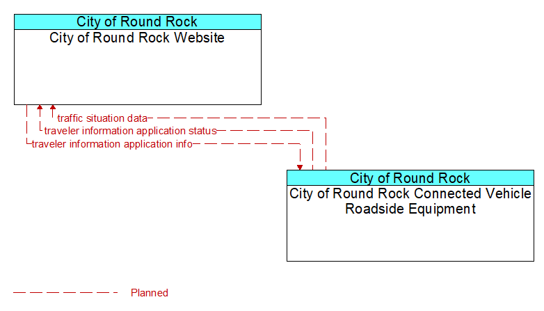 City of Round Rock Website to City of Round Rock Connected Vehicle Roadside Equipment Interface Diagram