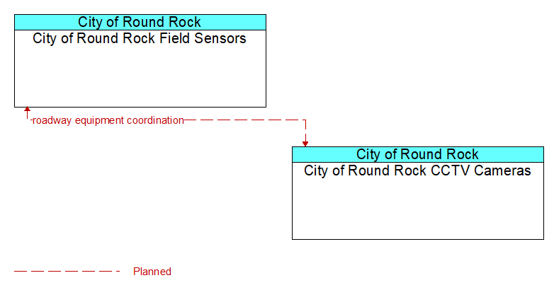 City of Round Rock Field Sensors to City of Round Rock CCTV Cameras Interface Diagram