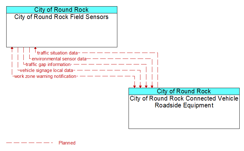 City of Round Rock Field Sensors to City of Round Rock Connected Vehicle Roadside Equipment Interface Diagram