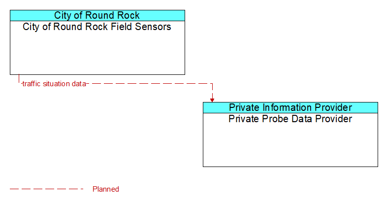 City of Round Rock Field Sensors to Private Probe Data Provider Interface Diagram