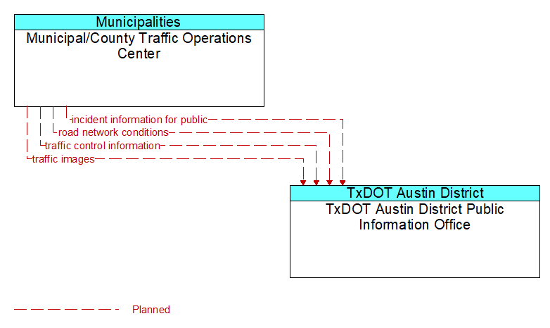 Municipal/County Traffic Operations Center to TxDOT Austin District Public Information Office Interface Diagram