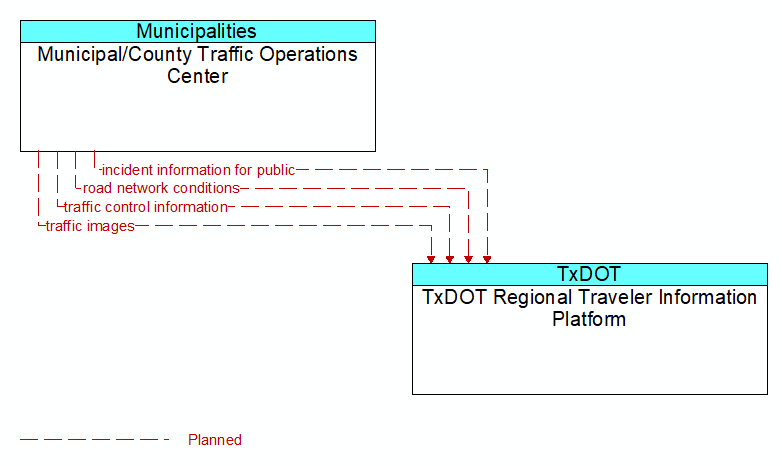 Municipal/County Traffic Operations Center to TxDOT Regional Traveler Information Platform Interface Diagram