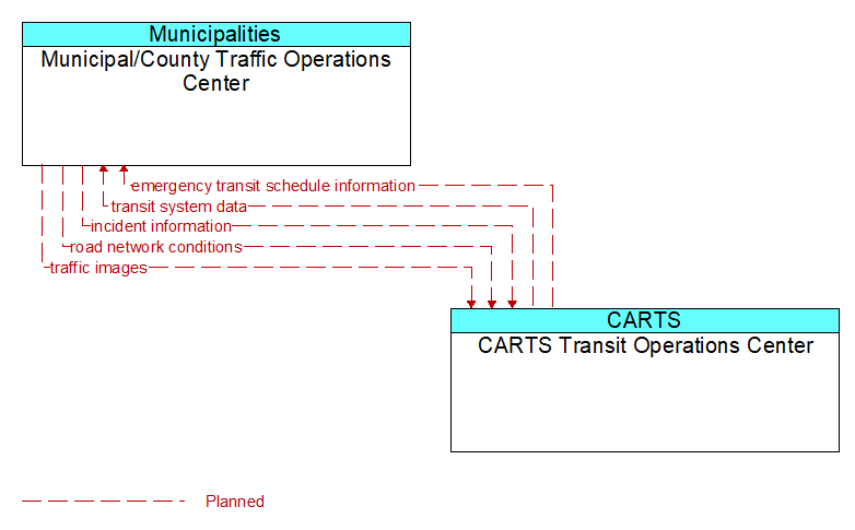 Municipal/County Traffic Operations Center to CARTS Transit Operations Center Interface Diagram