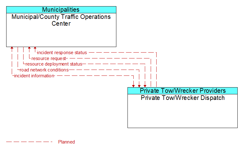 Municipal/County Traffic Operations Center to Private Tow/Wrecker Dispatch Interface Diagram