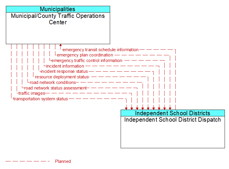 Municipal/County Traffic Operations Center to Independent School District Dispatch Interface Diagram