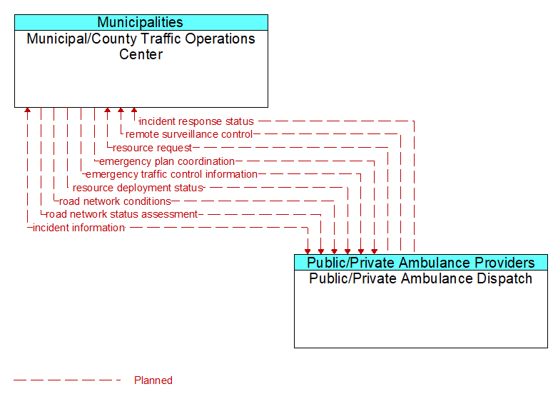 Municipal/County Traffic Operations Center to Public/Private Ambulance Dispatch Interface Diagram