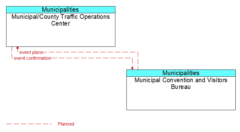 Municipal/County Traffic Operations Center to Municipal Convention and Visitors Bureau Interface Diagram