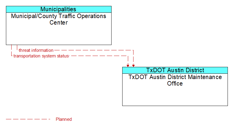 Municipal/County Traffic Operations Center to TxDOT Austin District Maintenance Office Interface Diagram
