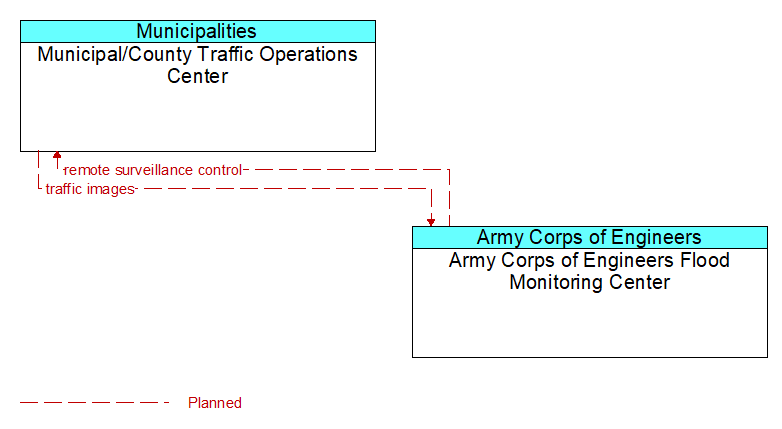 Municipal/County Traffic Operations Center to Army Corps of Engineers Flood Monitoring Center Interface Diagram