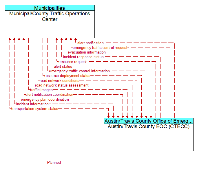 Municipal/County Traffic Operations Center to Austin/Travis County EOC (CTECC) Interface Diagram