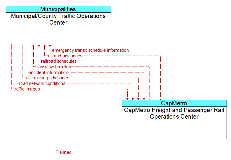 Municipal/County Traffic Operations Center to CapMetro Freight and Passenger Rail Operations Center Interface Diagram