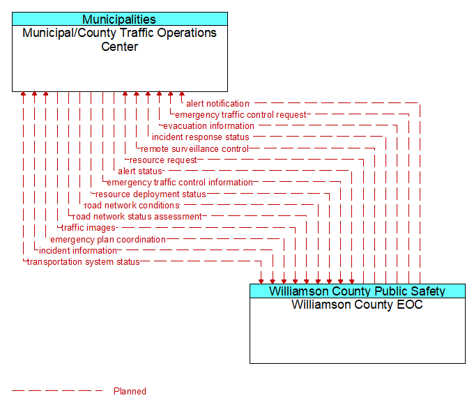 Municipal/County Traffic Operations Center to Williamson County EOC Interface Diagram