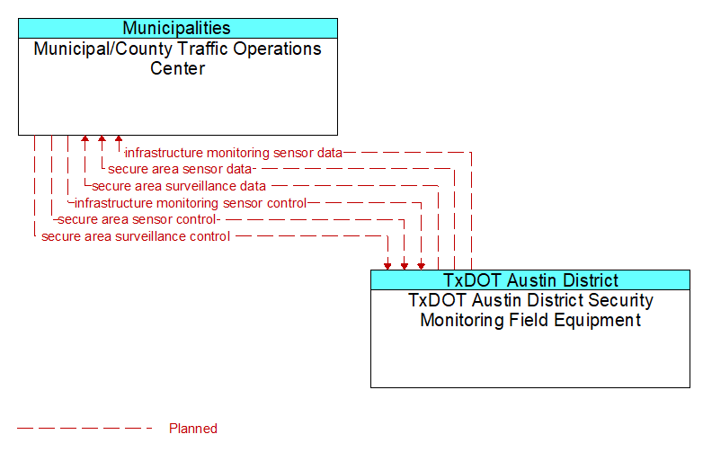 Municipal/County Traffic Operations Center to TxDOT Austin District Security Monitoring Field Equipment Interface Diagram