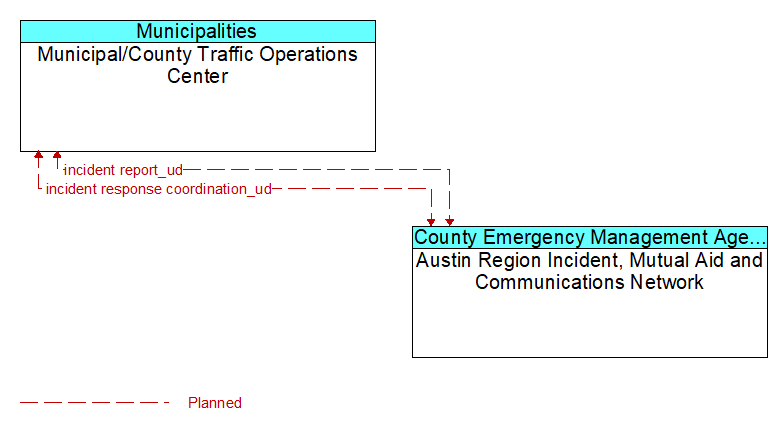 Municipal/County Traffic Operations Center to Austin Region Incident, Mutual Aid and Communications Network Interface Diagram